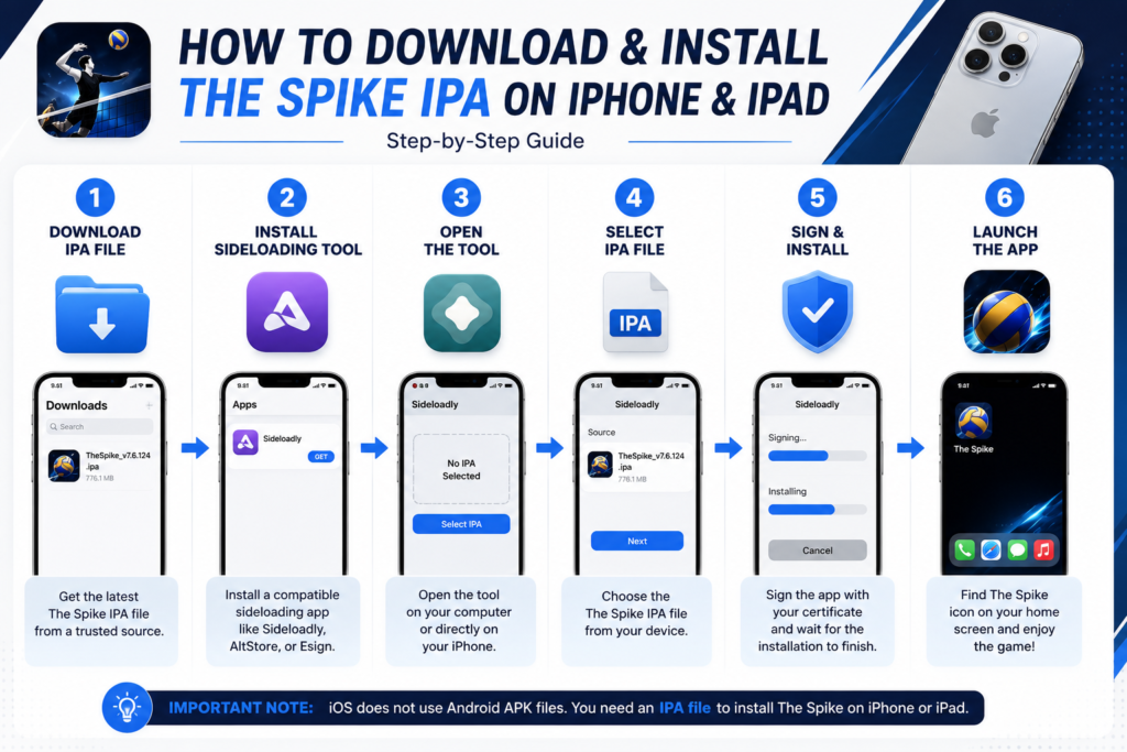 Download The Spike iOS v7.6.124 IPA for iPhone & iPad 3 Step-by-step infographic showing how to download and install The Spike IPA on iPhone and iPad using a sideloading tool.